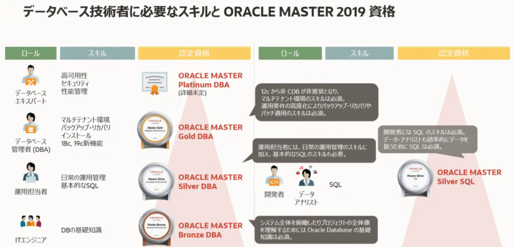 オラクルマスター19c】シルバーDBA・SQLに実務経験0で合格 ORACLE